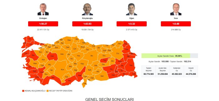 turkiyede-sandiklarin-yuzde-86si-acildi-secimlerde-son-durum-ne-oldu-e.jpg